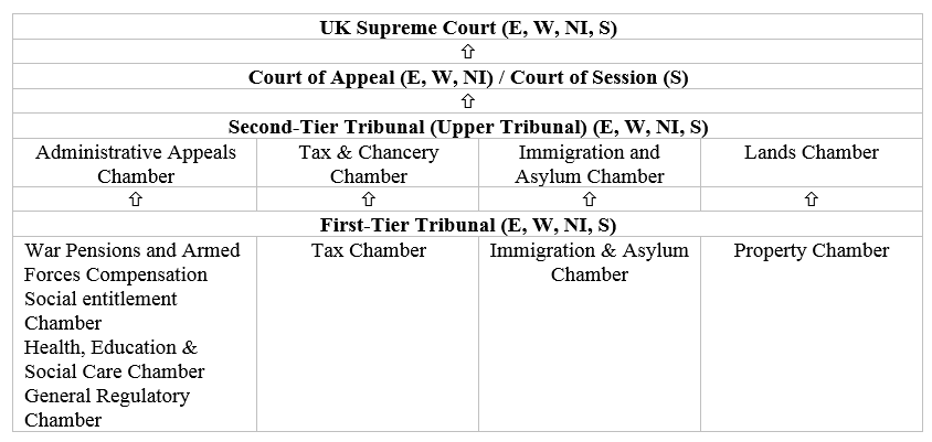 Table 2. Overview of the tribunals system for Executive Agency Decisions